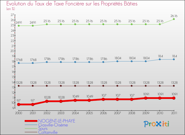 Evolution du taux de la taxe foncière sur le bati pour NOGENT-LE-PHAYE et les communes proches Comparaison des taux de taxe foncière sur le bati pour NOGENT-LE-PHAYE et les communes voisines