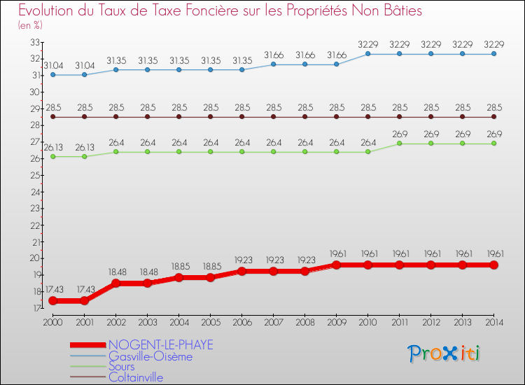 Evolution du taux de la taxe foncière sur les immeubles et terrains non batis pour NOGENT-LE-PHAYE et les communes proches de 2000 à 2014 Comparaison des taux de la taxe foncière sur les immeubles et terrains non batis pour NOGENT-LE-PHAYE et les communes voisines de 2000 à 2014