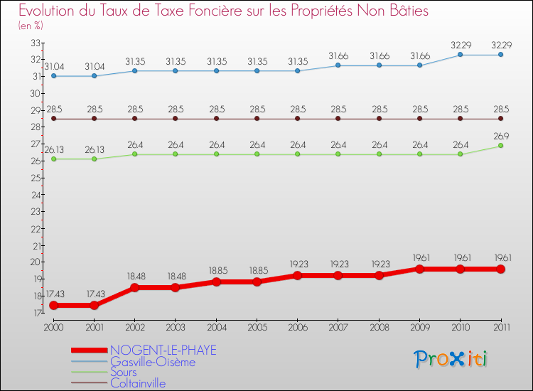 Evolution du taux de la taxe foncière sur les immeubles et terrains non batis pour NOGENT-LE-PHAYE et les communes proches Comparaison des taux de la taxe foncière sur les immeubles et terrains non batis pour NOGENT-LE-PHAYE et les communes voisines