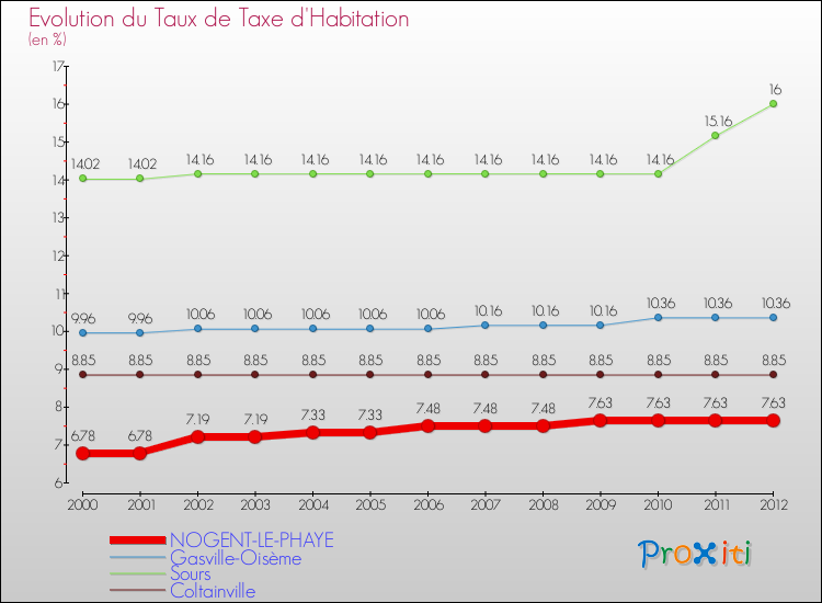 Evolution du taux de la taxe d'habitation pour NOGENT-LE-PHAYE et les communes proches Comparaison des taux de la taxe d'habitation pour NOGENT-LE-PHAYE et les communes voisines