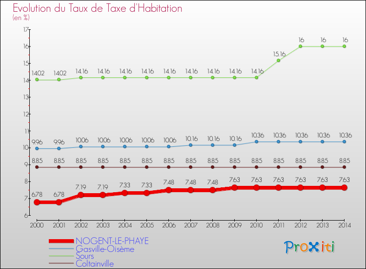 Evolution du taux de la taxe d'habitation pour NOGENT-LE-PHAYE et les communes proches de 2000 à 2014 Comparaison des taux de la taxe d'habitation pour NOGENT-LE-PHAYE et les communes voisines de 2000 à 2014