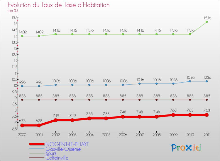 Evolution du taux de la taxe d'habitation pour NOGENT-LE-PHAYE et les communes proches Comparaison des taux de la taxe d'habitation pour NOGENT-LE-PHAYE et les communes voisines