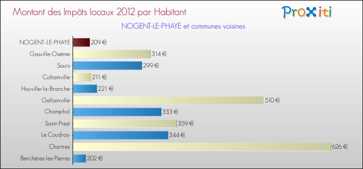 Montant des impôts locaux par Habitant pour NOGENT-LE-PHAYE et les communes proches Comparaison des impôts locaux par habitant pour NOGENT-LE-PHAYE et les communes voisines
