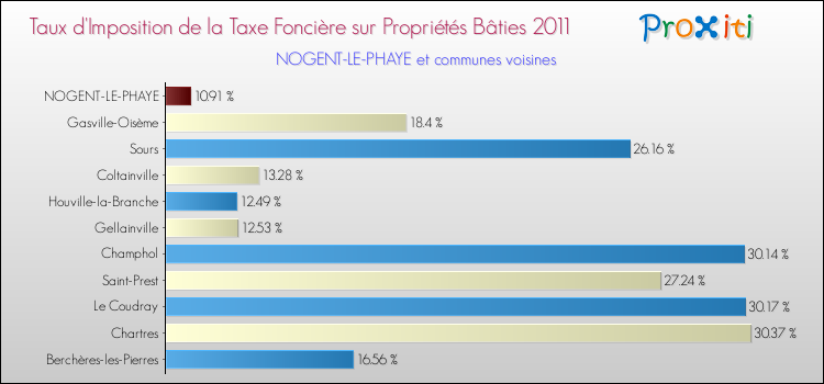 Taux d'imposition de la taxe foncière sur le bati 2011 pour NOGENT-LE-PHAYE et les communes proches Comparaison des taux d'imposition de la taxe foncière sur le bati 2011 pour NOGENT-LE-PHAYE et les communes voisines