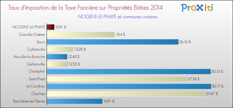 Taux d'imposition de la taxe foncière sur le bati 2014 pour NOGENT-LE-PHAYE et les communes proches Comparaison des taux d'imposition de la taxe foncière sur le bati 2014 pour NOGENT-LE-PHAYE et les communes voisines