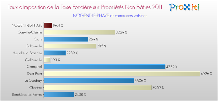 Taux d'imposition de la taxe foncière sur les immeubles et terrains non batis 2011 pour NOGENT-LE-PHAYE et les communes proches Comparaison des taux d'imposition de la taxe foncière sur les immeubles et terrains non batis 2011 pour NOGENT-LE-PHAYE et les communes voisines