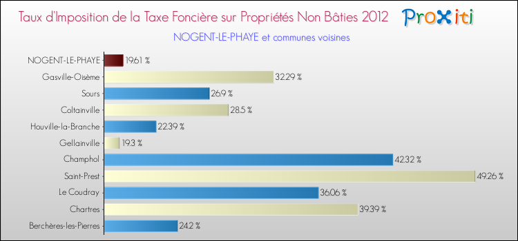 Taux d'imposition de la taxe foncière sur les immeubles et terrains non batis 2012 pour NOGENT-LE-PHAYE et les communes proches Comparaison des taux d'imposition de la taxe foncière sur les immeubles et terrains non batis 2012 pour NOGENT-LE-PHAYE et les communes voisines