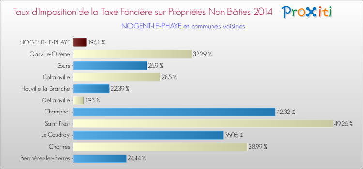 Taux d'imposition de la taxe foncière sur les immeubles et terrains non batis 2014 pour NOGENT-LE-PHAYE et les communes proches Comparaison des taux d'imposition de la taxe foncière sur les immeubles et terrains non batis 2014 pour NOGENT-LE-PHAYE et les communes voisines