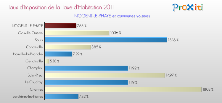 Taux d'imposition de la taxe d'habitation 2011 pour NOGENT-LE-PHAYE et les communes proches Comparaison des taux d'imposition de la taxe d'habitation 2011 pour NOGENT-LE-PHAYE et les communes voisines