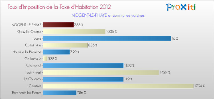 Taux d'imposition de la taxe d'habitation 2012 pour NOGENT-LE-PHAYE et les communes proches Comparaison des taux d'imposition de la taxe d'habitation 2012 pour NOGENT-LE-PHAYE et les communes voisines