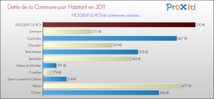 Dette par habitant de la commune en 2011 pour NOGENT-LE-ROI et les communes proches Comparaison de la dette par habitant de la commune en 2011 pour NOGENT-LE-ROI et les communes voisines