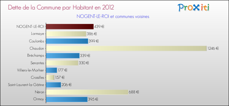 Dette par habitant de la commune en 2012 pour NOGENT-LE-ROI et les communes proches Comparaison de la dette par habitant de la commune en 2012 pour NOGENT-LE-ROI et les communes voisines