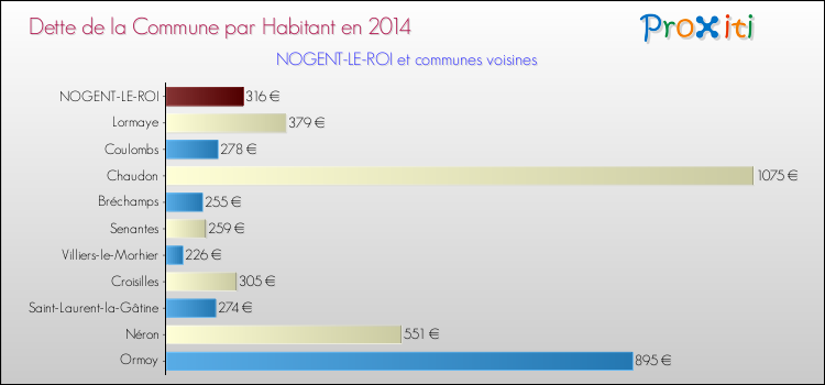 Dette par habitant de la commune en 2014 pour NOGENT-LE-ROI et les communes proches Comparaison de la dette par habitant de la commune en 2014 pour NOGENT-LE-ROI et les communes voisines