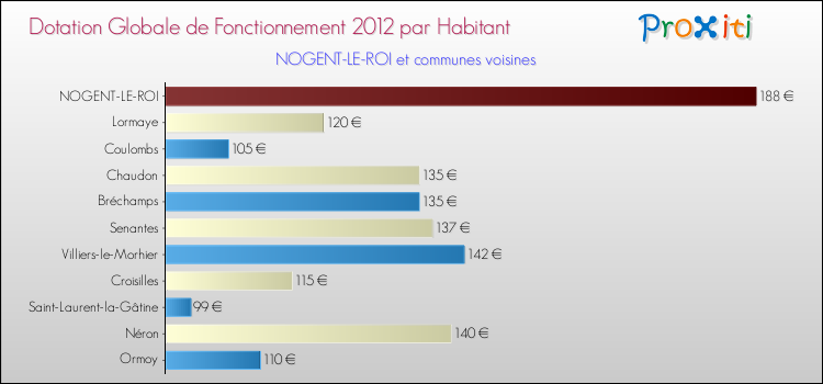 Montant des dotations globales de fonctionnement DGF par Habitant pour NOGENT-LE-ROI et les communes proches Comparaison des des dotations globales de fonctionnement DGF par habitant pour NOGENT-LE-ROI et les communes voisines