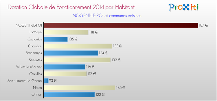 Montant des dotations globales de fonctionnement DGF par Habitant pour NOGENT-LE-ROI et les communes proches en 2014. Comparaison des des dotations globales de fonctionnement DGF par habitant pour NOGENT-LE-ROI et les communes voisines en 2014.