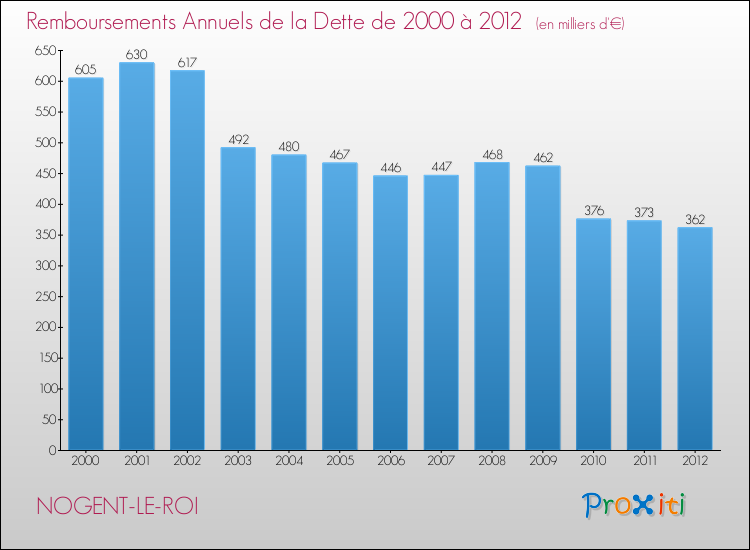 Evolution de l'annuité de la dette pour la commune de NOGENT-LE-ROI de 2000 à 2012 Annuités de la dette pour NOGENT-LE-ROI de 2000 à 2012