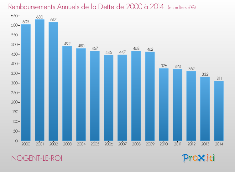 Evolution de l'annuité de la dette pour la commune de NOGENT-LE-ROI de 2000 à 2014 Annuités de la dette pour NOGENT-LE-ROI de 2000 à 2014