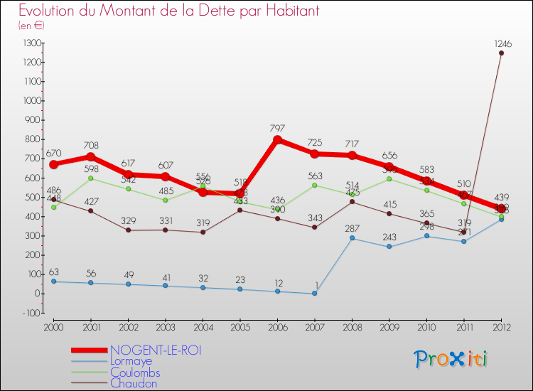 Evolution de la dette par habitant pour la commune de NOGENT-LE-ROI et les communes proches de 2000 à 2012 Comparaison de la dette par habitant pour NOGENT-LE-ROI et les communes voisines de 2000 à 2012