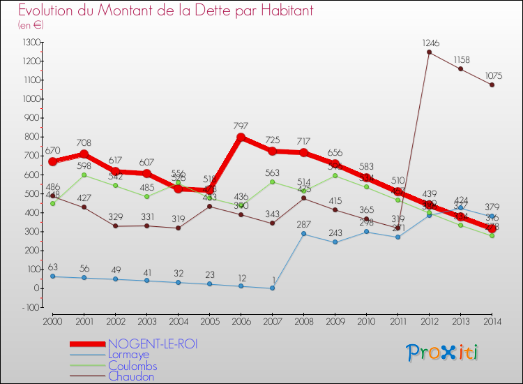 Evolution de la dette par habitant pour la commune de NOGENT-LE-ROI et les communes proches de 2000 à 2014 Comparaison de la dette par habitant pour NOGENT-LE-ROI et les communes voisines de 2000 à 2014