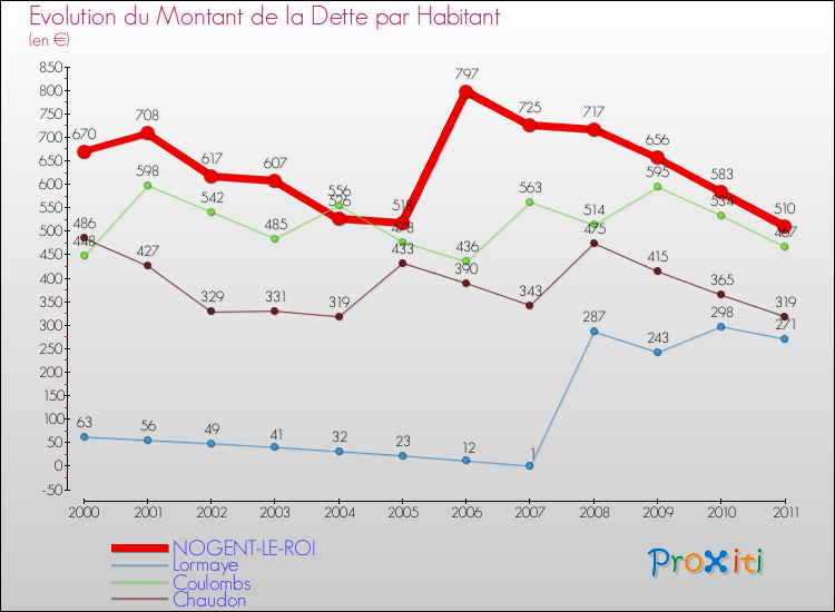 Evolution de la dette par habitant pour la commune de NOGENT-LE-ROI et les communes proches Comparaison de la dette par habitant pour NOGENT-LE-ROI et les communes voisines