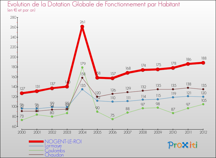Evolution et montant de la dotation globale de fonctionnement par Habitant pour NOGENT-LE-ROI et les communes proches Comparaison des dotations globales de fonctionnement par habitant pour NOGENT-LE-ROI et les communes voisines