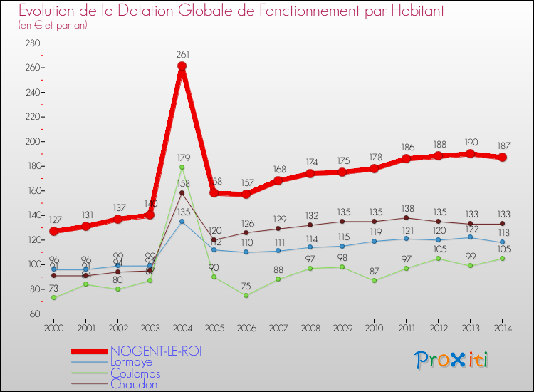 Evolution et montant de la dotation globale de fonctionnement par Habitant pour NOGENT-LE-ROI et les communes proches de 2000 à 2014. Comparaison des dotations globales de fonctionnement par habitant pour NOGENT-LE-ROI et les communes voisines de 2000 à 2014.