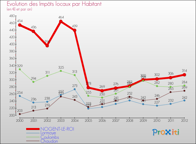 Evolution et montant des impôts locaux par Habitant pour NOGENT-LE-ROI et les communes proches Comparaison des impôts locaux par habitant pour NOGENT-LE-ROI et les communes voisines