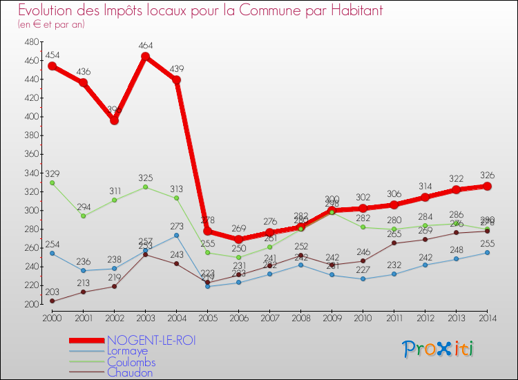 Evolution et montant des impôts locaux par Habitant pour NOGENT-LE-ROI et les communes proches de 2000 à 2014 Comparaison des impôts locaux par habitant pour NOGENT-LE-ROI et les communes voisines de 2000 à 2014