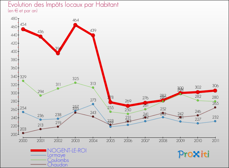 Evolution et montant des impôts locaux par Habitant pour NOGENT-LE-ROI et les communes proches Comparaison des impôts locaux par habitant pour NOGENT-LE-ROI et les communes voisines