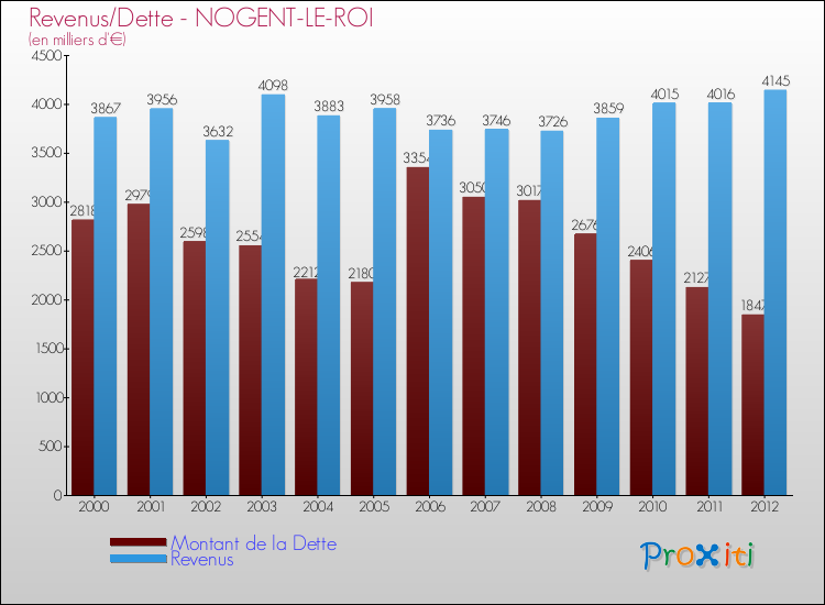 Evolution comparée de la dette et des revenus pour la commune de NOGENT-LE-ROI de 2000 à 2012 Comparaison de la dette et des revenus pour NOGENT-LE-ROI de 2000 à 2012