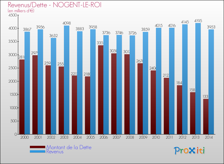 Evolution comparée de la dette et des revenus pour la commune de NOGENT-LE-ROI de 2000 à 2014 Comparaison de la dette et des revenus pour NOGENT-LE-ROI de 2000 à 2014