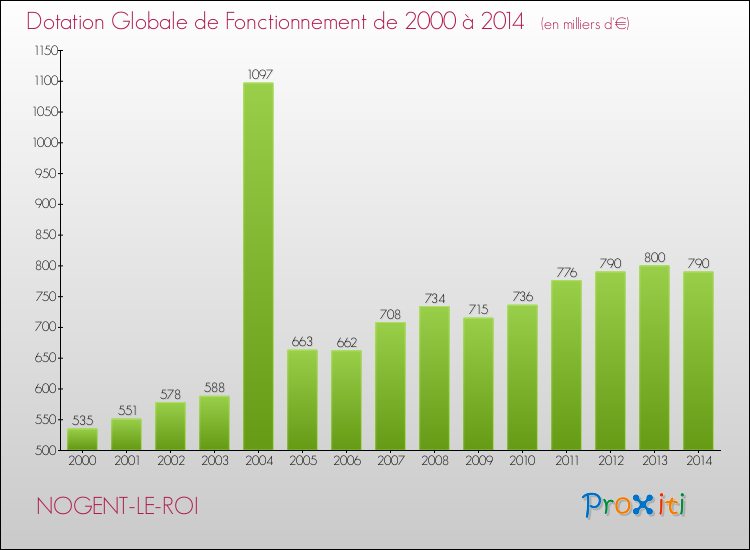 Evolution du montant de la Dotation Globale de Fonctionnement pour la commune de NOGENT-LE-ROI de 2000 à 2014 Evolution du montant de la Dotation Globale de Fonctionnement pour NOGENT-LE-ROI de 2000 à 2014