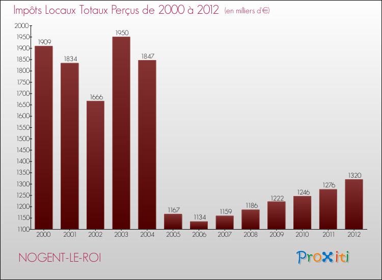 Evolution des Impôts Locaux pour la commune de NOGENT-LE-ROI de 2000 à 2012 Evolution des Impôts Locaux pour NOGENT-LE-ROI de 2000 à 2012