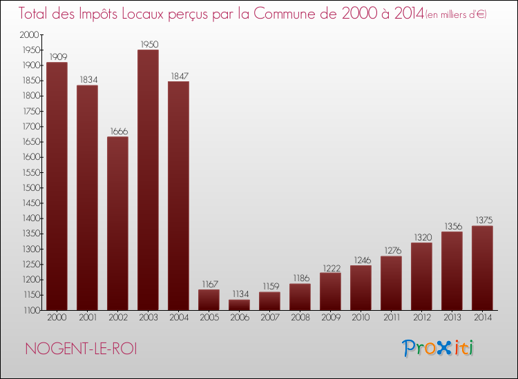 Evolution des Impôts Locaux pour la commune de NOGENT-LE-ROI de 2000 à 2014 Evolution des Impôts Locaux pour NOGENT-LE-ROI de 2000 à 2014