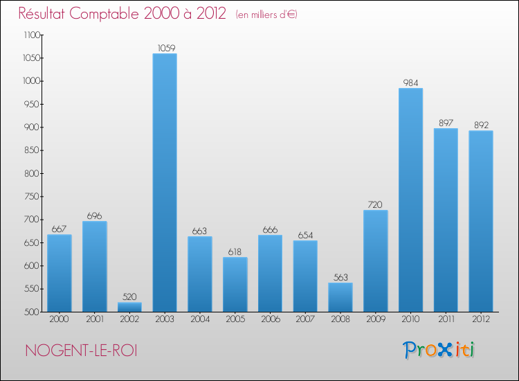 Evolution du résultat comptable pour la commune de NOGENT-LE-ROI de 2000 à 2012 Evolution du résultat comptable pour NOGENT-LE-ROI de 2000 à 2012