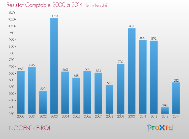 Evolution du résultat comptable pour la commune de NOGENT-LE-ROI de 2000 à 2014 Evolution du résultat comptable pour NOGENT-LE-ROI de 2000 à 2014