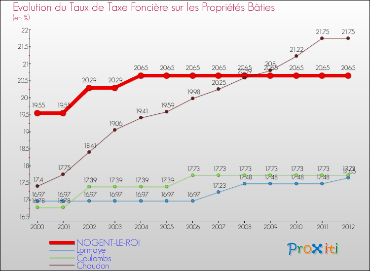 Evolution du taux de la taxe foncière sur le bati pour NOGENT-LE-ROI et les communes proches de 2000 à 2012 Comparaison des taux de taxe foncière sur le bati pour NOGENT-LE-ROI et les communes voisines de 2000 à 2012