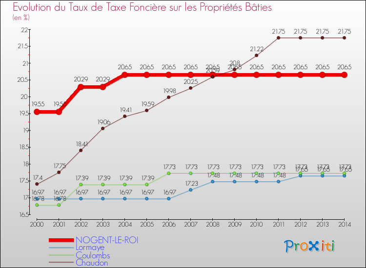 Evolution du taux de la taxe foncière sur le bati pour NOGENT-LE-ROI et les communes proches de 2000 à 2014 Comparaison des taux de taxe foncière sur le bati pour NOGENT-LE-ROI et les communes voisines de 2000 à 2014