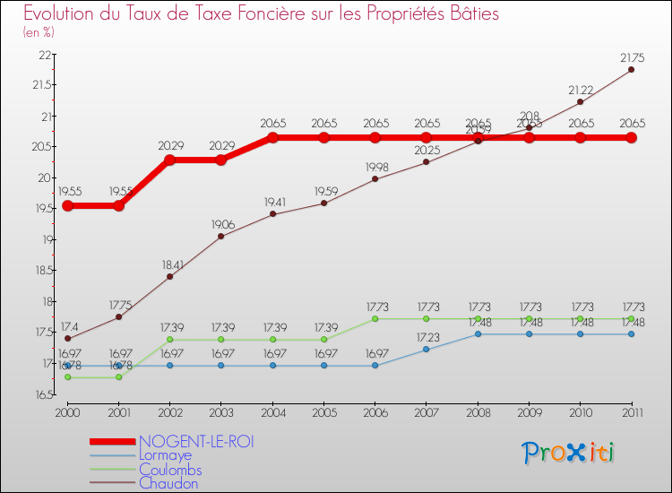 Evolution du taux de la taxe foncière sur le bati pour NOGENT-LE-ROI et les communes proches Comparaison des taux de taxe foncière sur le bati pour NOGENT-LE-ROI et les communes voisines