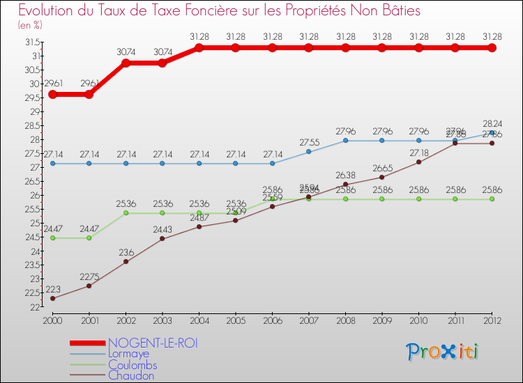 Evolution du taux de la taxe foncière sur les immeubles et terrains non batis pour NOGENT-LE-ROI et les communes proches de 2000 à 2012 Comparaison des taux de la taxe foncière sur les immeubles et terrains non batis pour NOGENT-LE-ROI et les communes voisines de 2000 à 2012