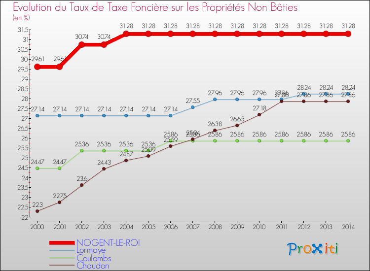 Evolution du taux de la taxe foncière sur les immeubles et terrains non batis pour NOGENT-LE-ROI et les communes proches de 2000 à 2014 Comparaison des taux de la taxe foncière sur les immeubles et terrains non batis pour NOGENT-LE-ROI et les communes voisines de 2000 à 2014