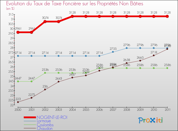 Evolution du taux de la taxe foncière sur les immeubles et terrains non batis pour NOGENT-LE-ROI et les communes proches Comparaison des taux de la taxe foncière sur les immeubles et terrains non batis pour NOGENT-LE-ROI et les communes voisines