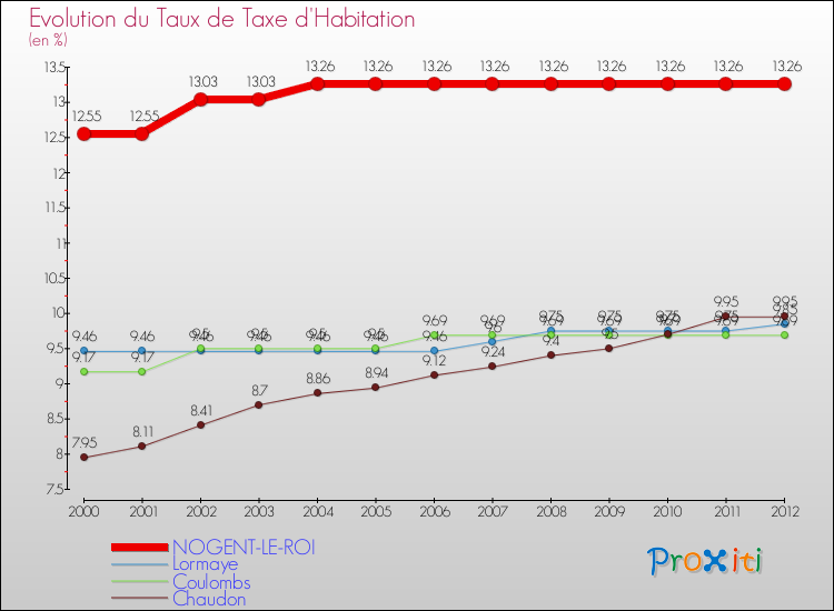 Evolution du taux de la taxe d'habitation pour NOGENT-LE-ROI et les communes proches Comparaison des taux de la taxe d'habitation pour NOGENT-LE-ROI et les communes voisines