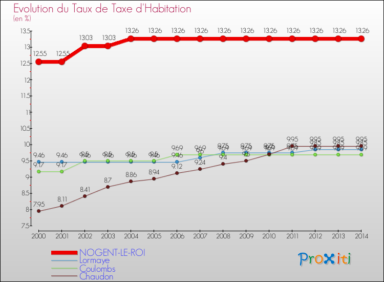 Evolution du taux de la taxe d'habitation pour NOGENT-LE-ROI et les communes proches de 2000 à 2014 Comparaison des taux de la taxe d'habitation pour NOGENT-LE-ROI et les communes voisines de 2000 à 2014