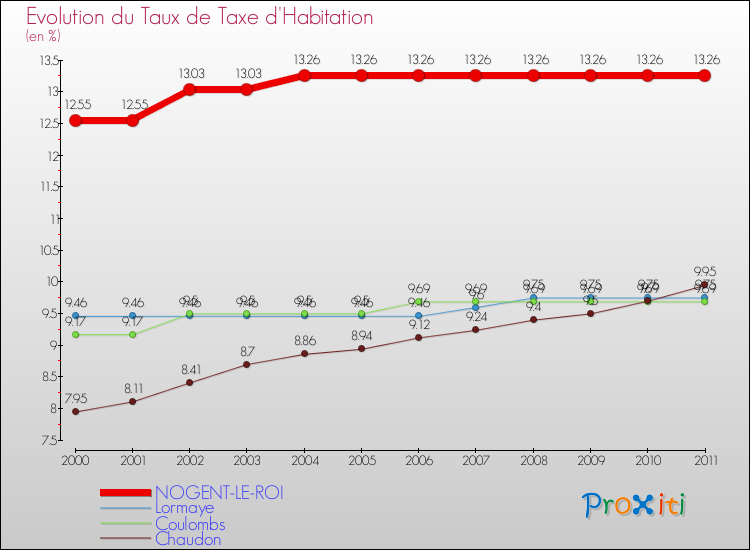 Evolution du taux de la taxe d'habitation pour NOGENT-LE-ROI et les communes proches Comparaison des taux de la taxe d'habitation pour NOGENT-LE-ROI et les communes voisines