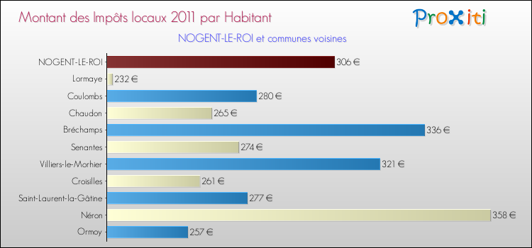 Montant des impôts locaux par Habitant pour NOGENT-LE-ROI et les communes proches Comparaison des impôts locaux par habitant pour NOGENT-LE-ROI et les communes voisines