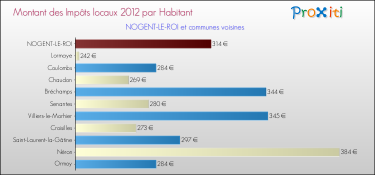 Montant des impôts locaux par Habitant pour NOGENT-LE-ROI et les communes proches Comparaison des impôts locaux par habitant pour NOGENT-LE-ROI et les communes voisines