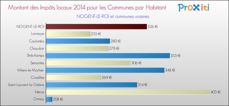 Montant des impôts locaux par Habitant pour NOGENT-LE-ROI et les communes proches en 2014 Comparaison des impôts locaux par habitant pour NOGENT-LE-ROI et les communes voisines en 2014