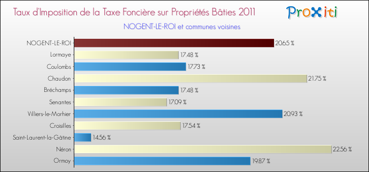 Taux d'imposition de la taxe foncière sur le bati 2011 pour NOGENT-LE-ROI et les communes proches Comparaison des taux d'imposition de la taxe foncière sur le bati 2011 pour NOGENT-LE-ROI et les communes voisines