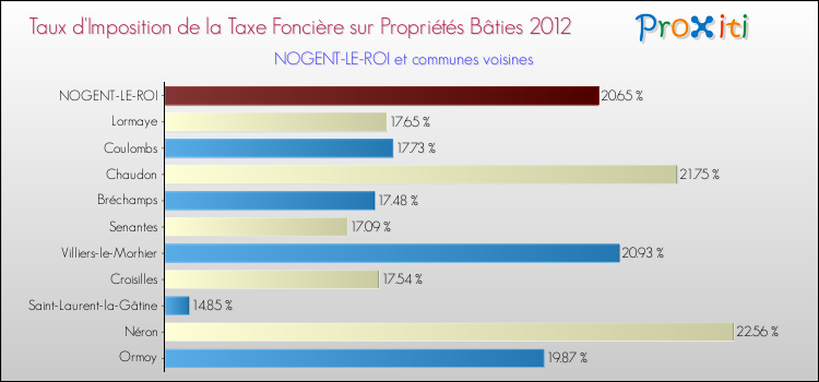 Taux d'imposition de la taxe foncière sur le bati 2012 pour NOGENT-LE-ROI et les communes proches Comparaison des taux d'imposition de la taxe foncière sur le bati 2012 pour NOGENT-LE-ROI et les communes voisines